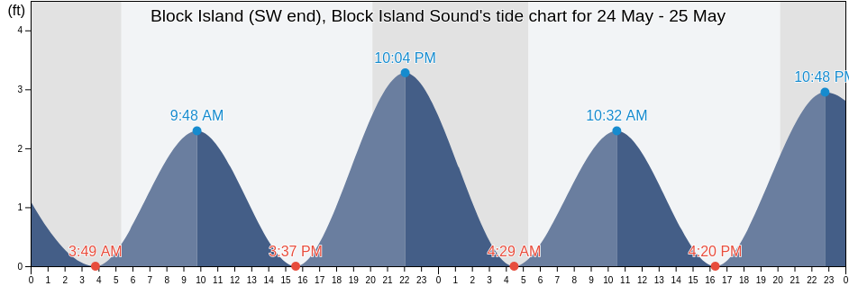 Block Island (SW end), Block Island Sound, Washington County, Rhode Island, United States tide chart