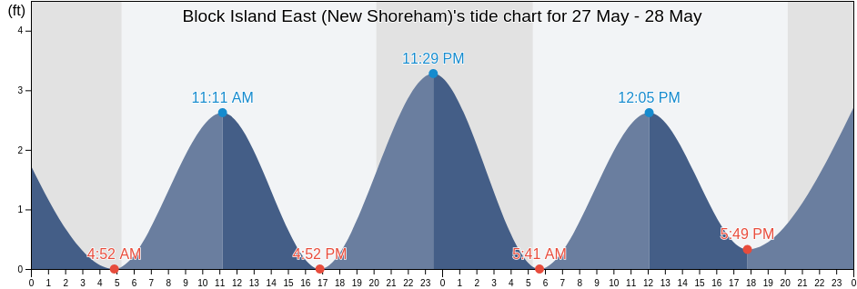 Block Island East (New Shoreham), Washington County, Rhode Island, United States tide chart