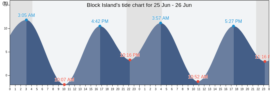 Block Island, Prince of Wales-Hyder Census Area, Alaska, United States tide chart