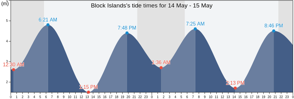 Block Islands, Skeena-Queen Charlotte Regional District, British Columbia, Canada tide chart