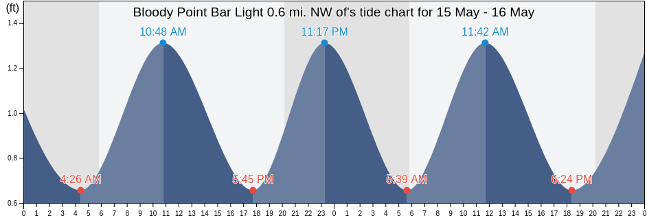 Bloody Point Bar Light 0.6 mi. NW of, Anne Arundel County, Maryland, United States tide chart