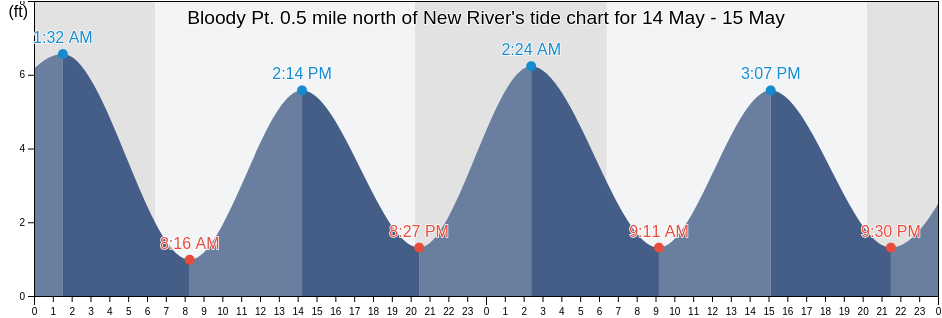 Bloody Pt. 0.5 mile north of New River, Chatham County, Georgia, United States tide chart
