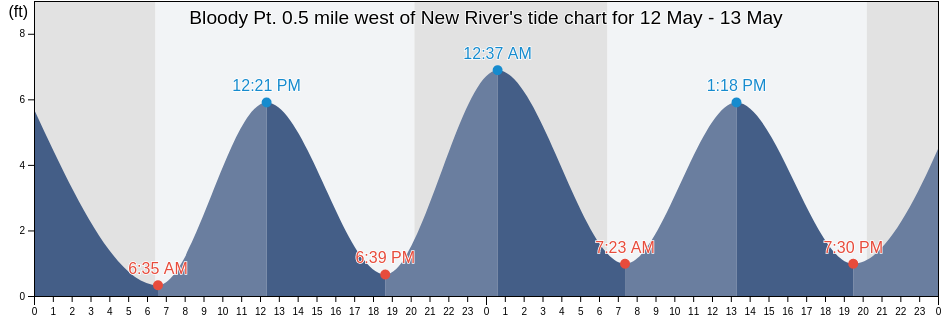 Bloody Pt. 0.5 mile west of New River, Chatham County, Georgia, United States tide chart