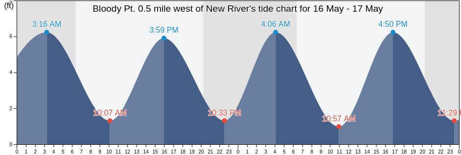 Bloody Pt. 0.5 mile west of New River, Chatham County, Georgia, United States tide chart