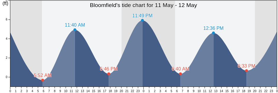Bloomfield, Richmond County, New York, United States tide chart