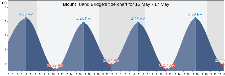 Blount Island Bridge, Duval County, Florida, United States tide chart