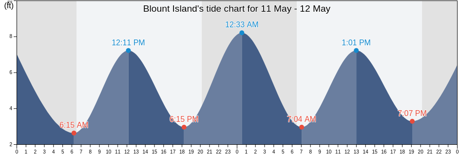 Blount Island, Duval County, Florida, United States tide chart