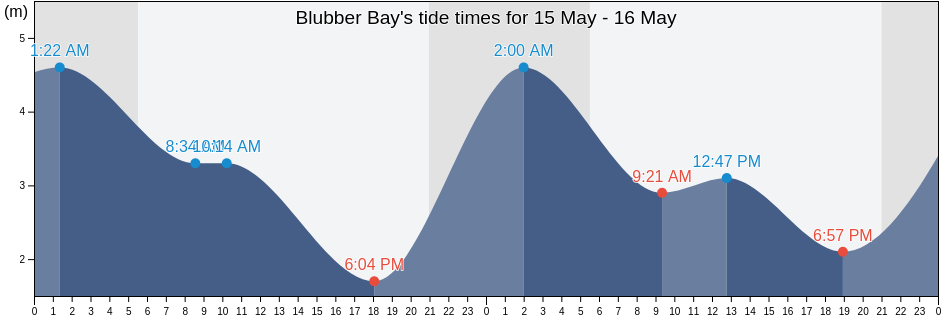 Blubber Bay, Powell River Regional District, British Columbia, Canada tide chart