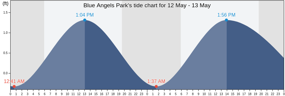 Blue Angels Park, Escambia County, Florida, United States tide chart