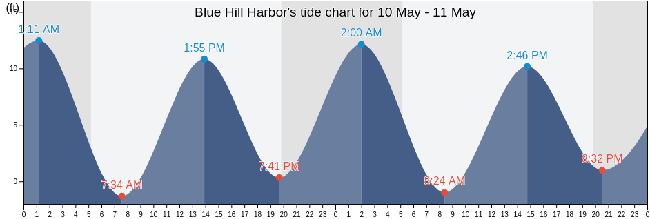 Blue Hill Harbor, Hancock County, Maine, United States tide chart