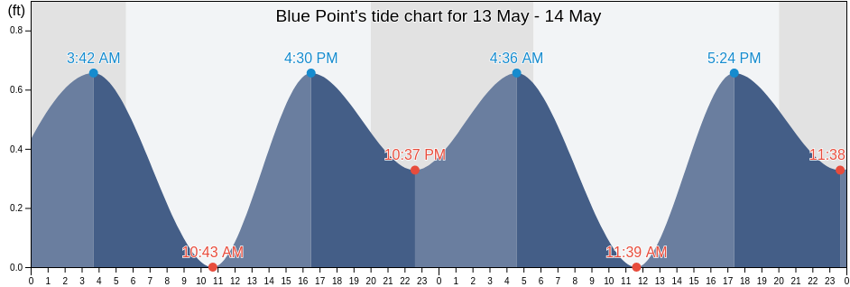 Blue Point, Suffolk County, New York, United States tide chart