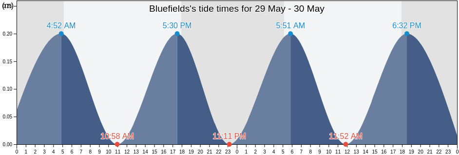 Bluefields, South Caribbean Coast, Nicaragua tide chart