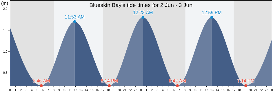 Blueskin Bay, New Zealand tide chart
