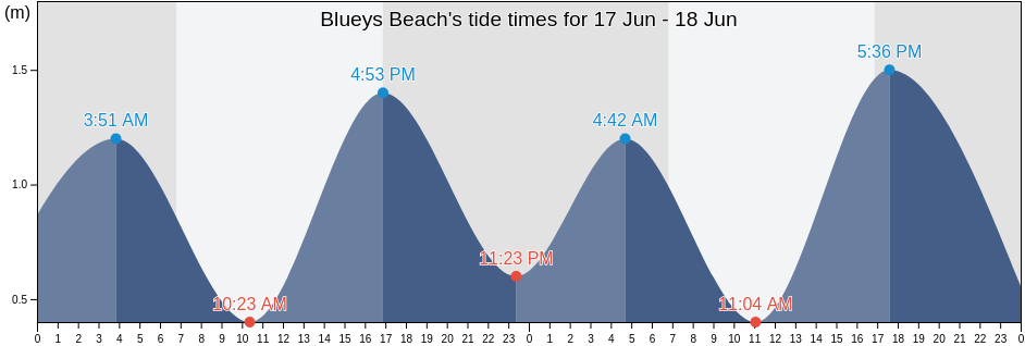 Blueys Beach, Mid-Coast, New South Wales, Australia tide chart