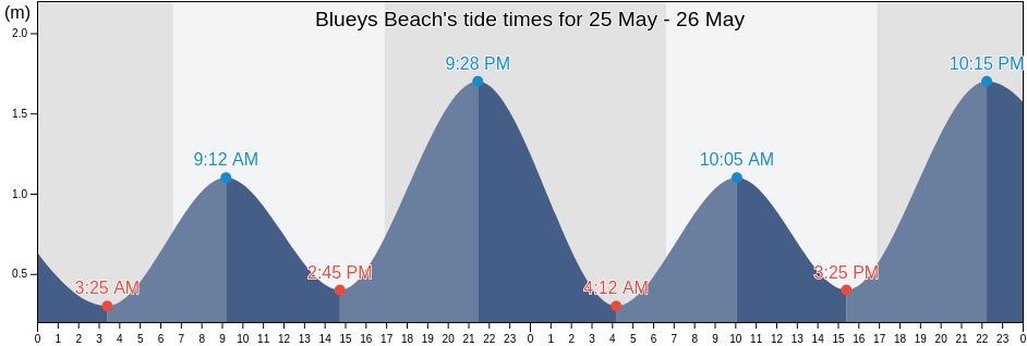 Blueys Beach, New South Wales, Australia tide chart
