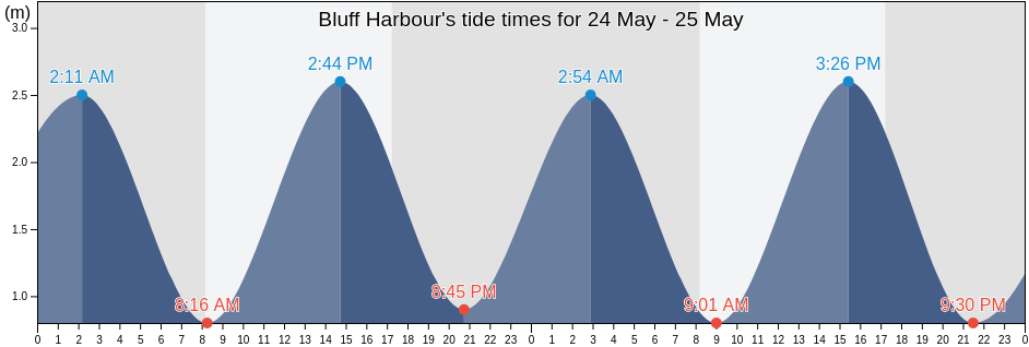 Bluff Harbour, Southland, New Zealand tide chart