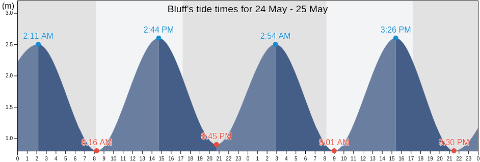 Bluff, Invercargill City, Southland, New Zealand tide chart