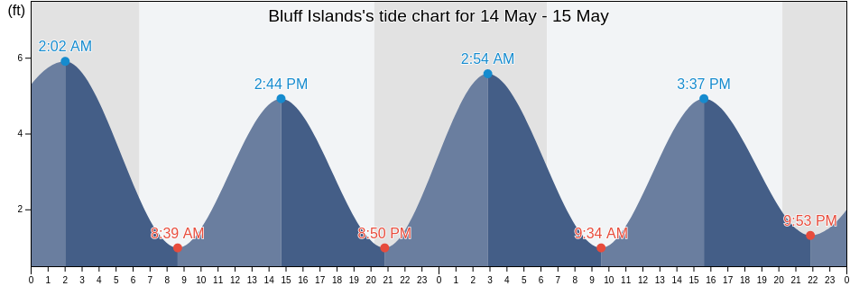 Bluff Islands, Colleton County, South Carolina, United States tide chart