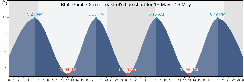 Bluff Point 7.2 n.mi. east of, Accomack County, Virginia, United States tide chart