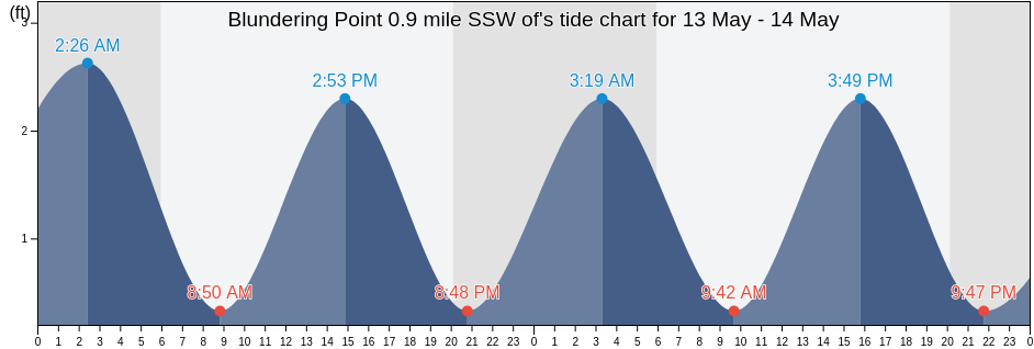 Blundering Point 0.9 mile SSW of, City of Williamsburg, Virginia, United States tide chart