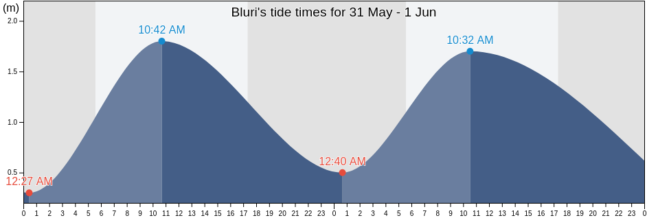 Bluri, East Java, Indonesia tide chart