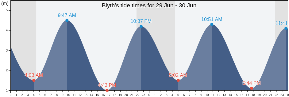Blyth, Northumberland, England, United Kingdom tide chart