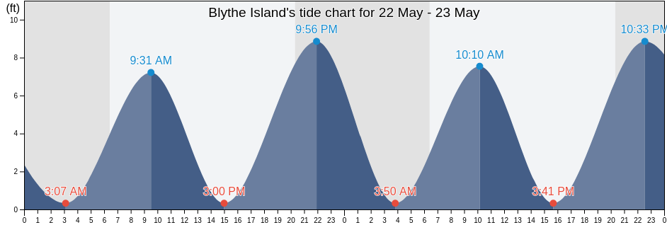 Blythe Island, Glynn County, Georgia, United States tide chart