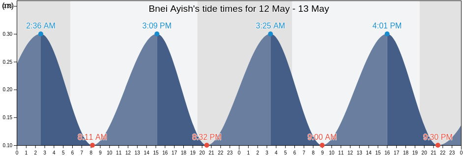 Bnei Ayish, Central District, Israel tide chart