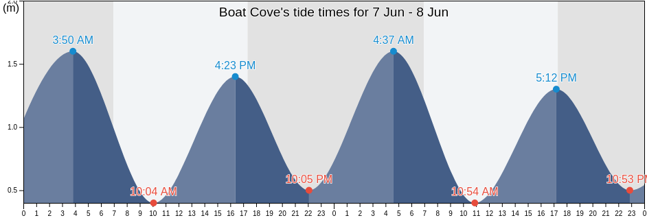 Boat Cove, Far North District, Northland, New Zealand tide chart