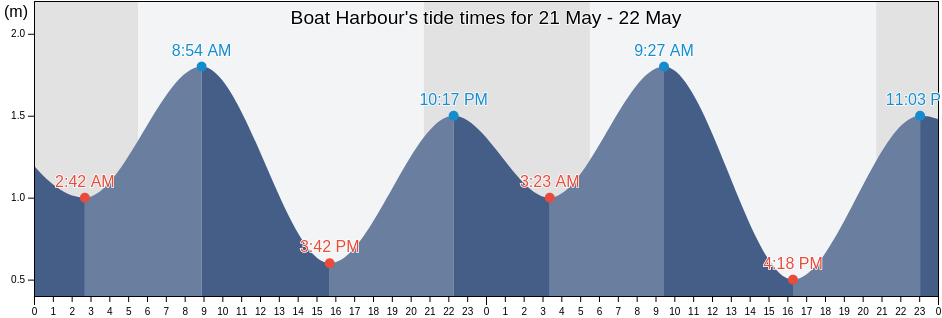 Boat Harbour, Nova Scotia, Canada tide chart