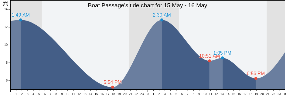 Boat Passage, San Juan County, Washington, United States tide chart
