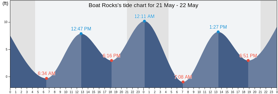 Boat Rocks, Prince of Wales-Hyder Census Area, Alaska, United States tide chart