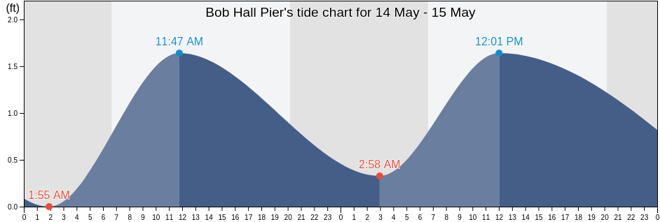 Bob Hall Pier, Nueces County, Texas, United States tide chart