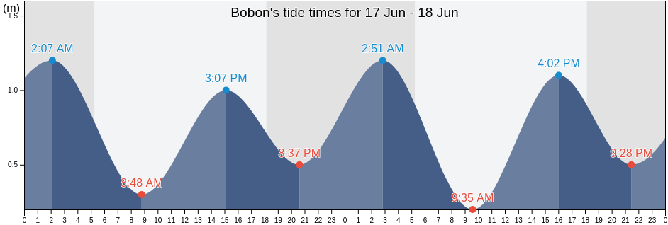 Bobon, Province of Northern Samar, Eastern Visayas, Philippines tide chart