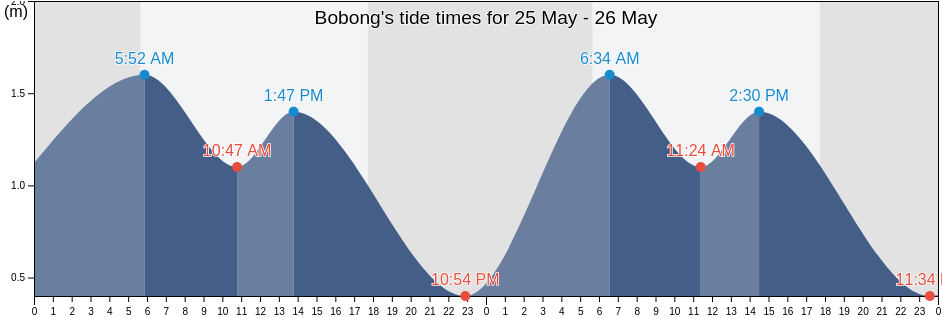 Bobong, North Maluku, Indonesia tide chart