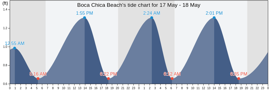 Boca Chica Beach, Cameron County, Texas, United States tide chart