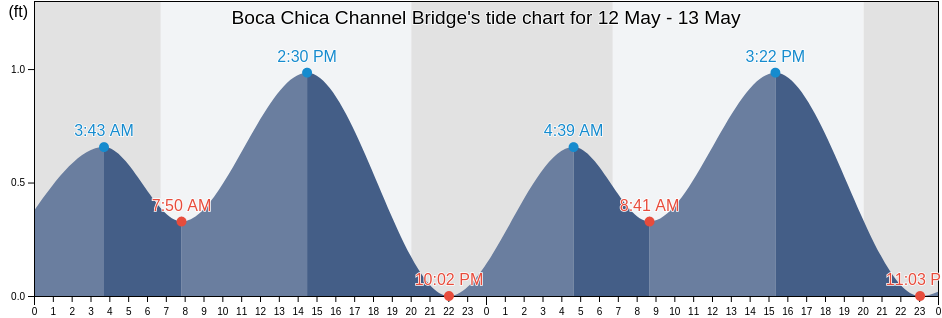 Boca Chica Channel Bridge, Monroe County, Florida, United States tide chart