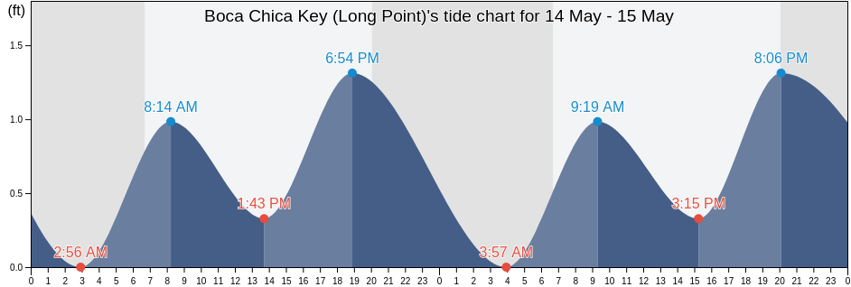 Boca Chica Key (Long Point), Monroe County, Florida, United States tide chart