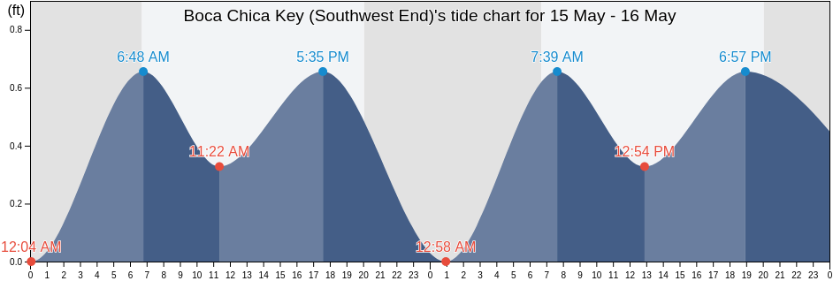 Boca Chica Key (Southwest End), Monroe County, Florida, United States tide chart