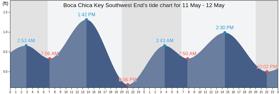 Boca Chica Key Southwest End, Monroe County, Florida, United States tide chart