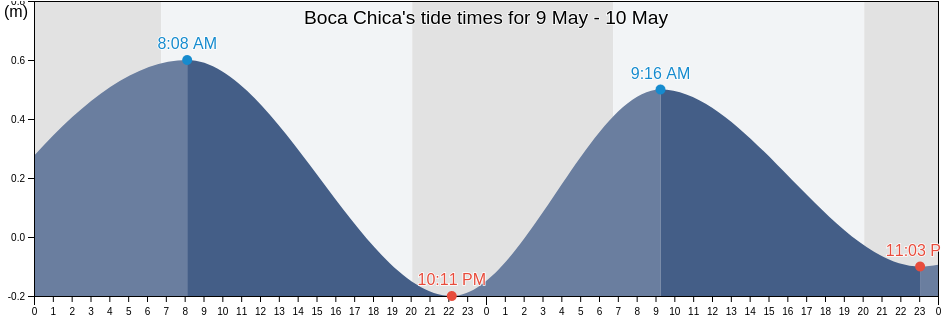 Boca Chica, Matamoros, Tamaulipas, Mexico tide chart