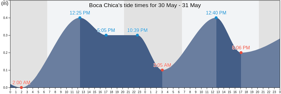 Boca Chica, Matamoros, Tamaulipas, Mexico tide chart