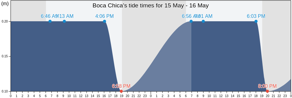 Boca Chica, Santo Domingo, Dominican Republic tide chart