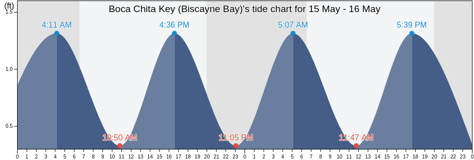 Boca Chita Key (Biscayne Bay), Miami-Dade County, Florida, United States tide chart
