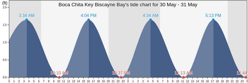 Boca Chita Key Biscayne Bay, Miami-Dade County, Florida, United States tide chart