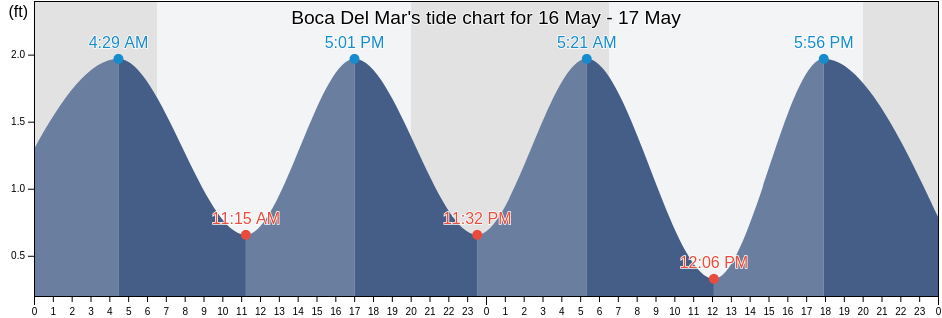 Boca Del Mar, Palm Beach County, Florida, United States tide chart