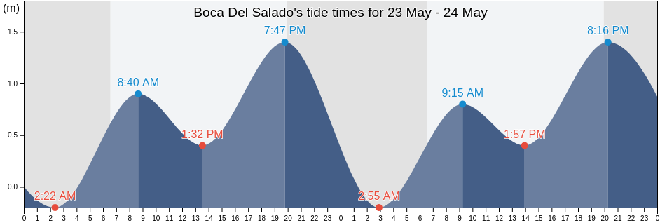 Boca Del Salado, Los Cabos, Baja California Sur, Mexico tide chart