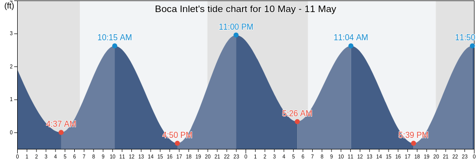 Boca Inlet, Martin County, Florida, United States tide chart