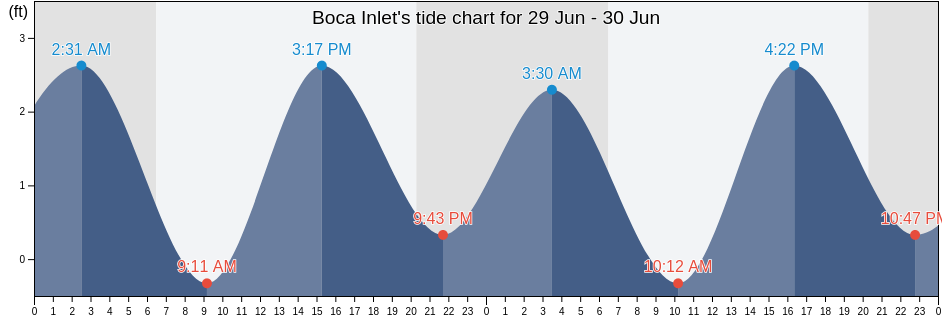 Boca Inlet, Martin County, Florida, United States tide chart