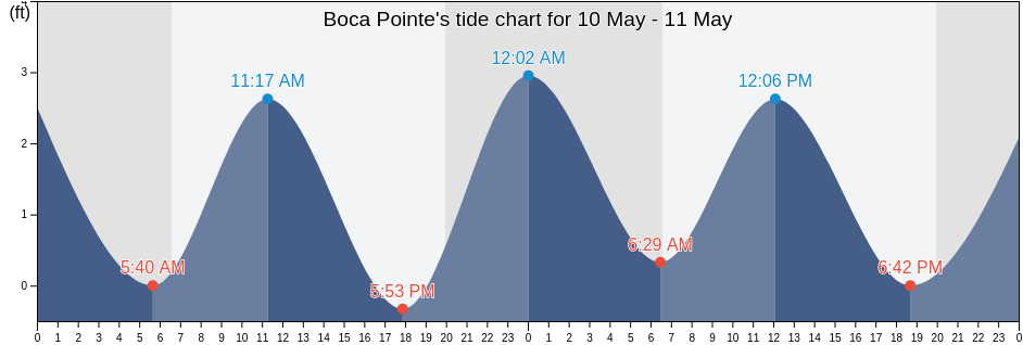 Boca Pointe, Palm Beach County, Florida, United States tide chart